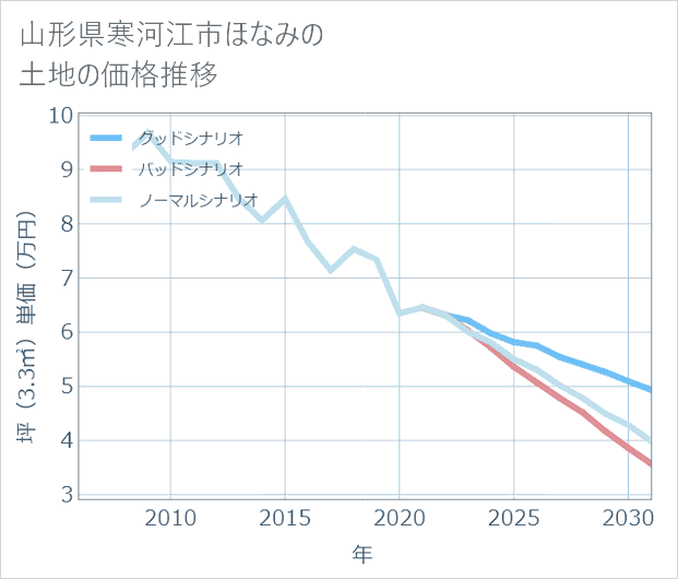 山形県寒河江市ほなみの土地価格推移