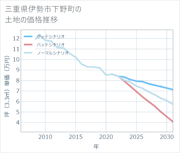 三重県伊勢市下野町の土地価格推移