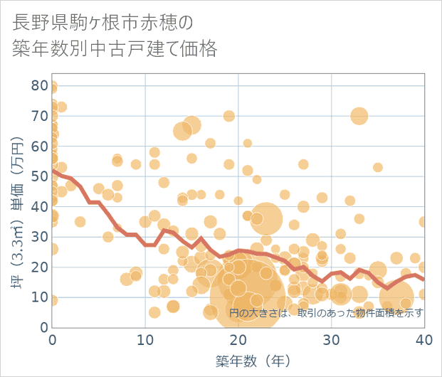 長野県駒ケ根市赤穂の築年数別の中古戸建て坪単価