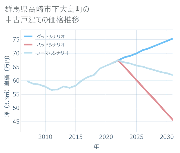 群馬県高崎市下大島町の中古戸建て価格推移