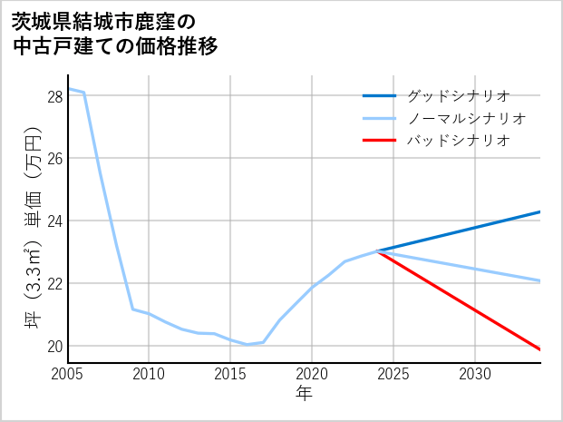茨城県結城市鹿窪の中古戸建て価格推移