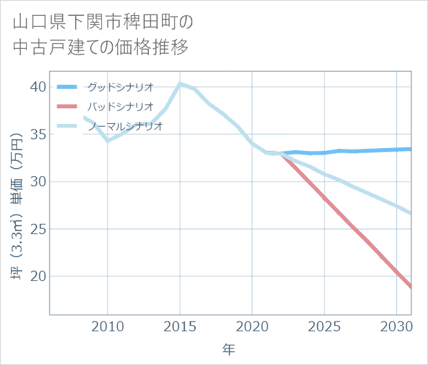 山口県下関市稗田町の中古戸建て価格推移
