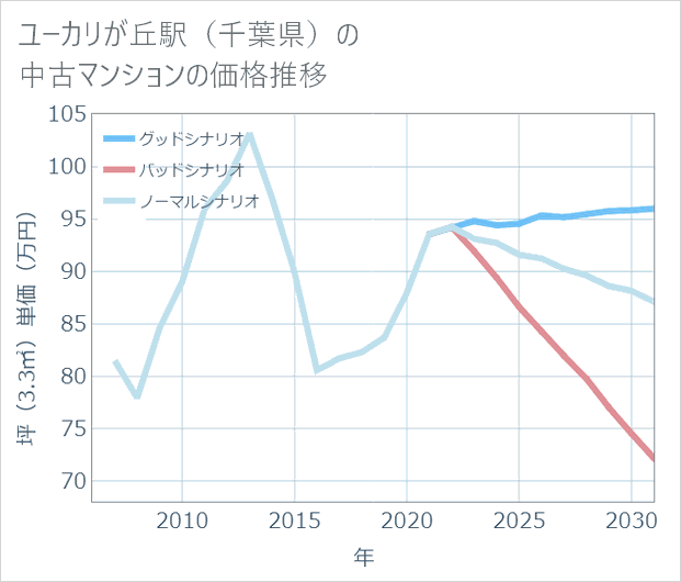 ユーカリが丘駅(千葉県)の中古マンション価格推移