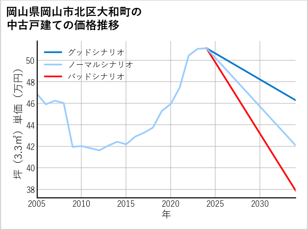 岡山県岡山市北区大和町の中古戸建て価格推移