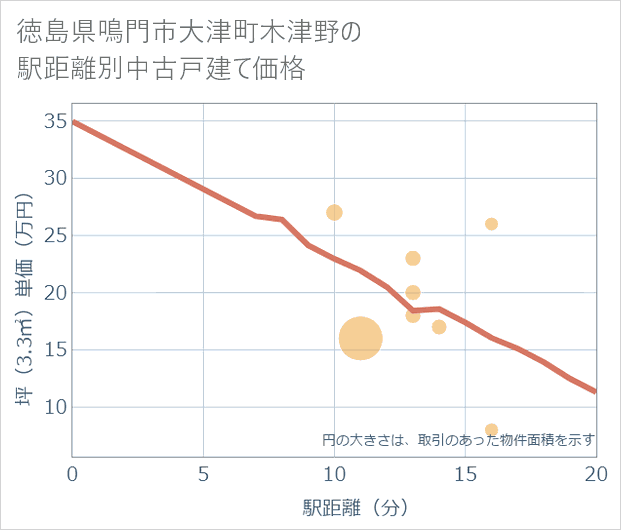 徳島県鳴門市大津町木津野の徒歩距離別の中古戸建て坪単価