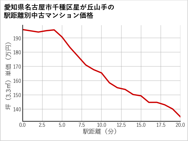 愛知県名古屋市千種区星が丘山手の徒歩距離別の中古マンション坪単価