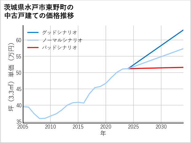 茨城県水戸市東野町の中古戸建て価格推移