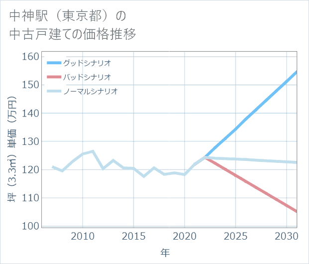 中神駅（東京都）の中古戸建て価格推移