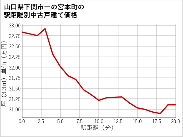 山口県下関市一の宮本町の徒歩距離別の中古戸建て坪単価