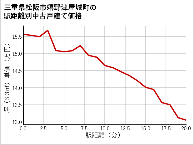 三重県松阪市嬉野津屋城町の徒歩距離別の中古戸建て坪単価