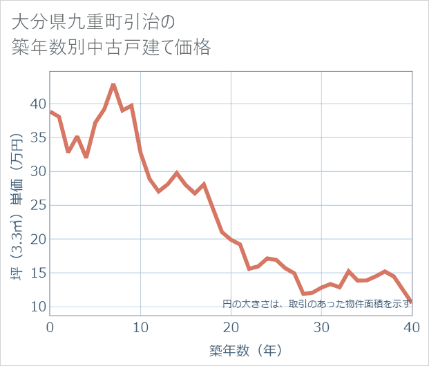 大分県九重町引治の築年数別の中古戸建て坪単価