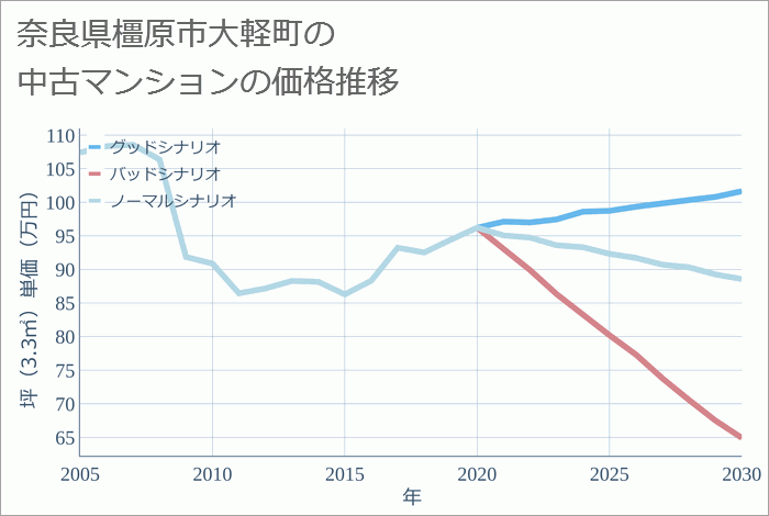 奈良県橿原市大軽町の中古マンション価格推移