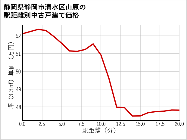 静岡県静岡市清水区山原の徒歩距離別の中古戸建て坪単価