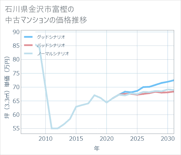 石川県金沢市富樫の中古マンション価格推移