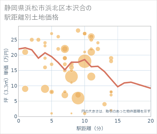 静岡県浜松市浜北区本沢合の徒歩距離別の土地坪単価