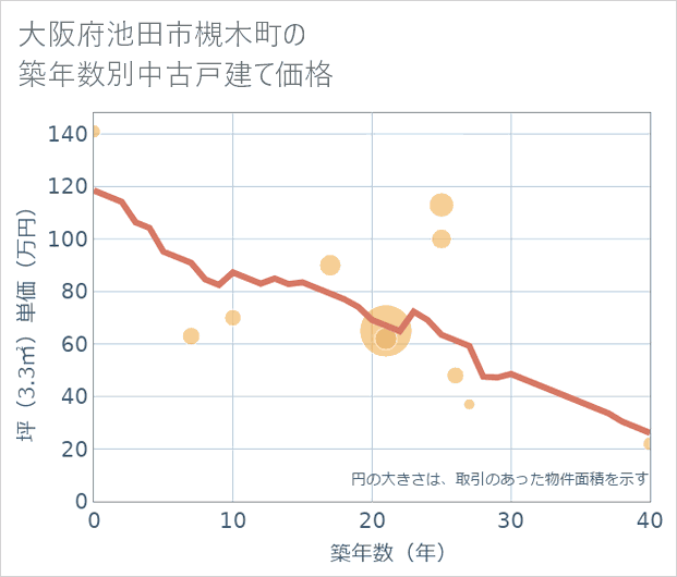 大阪府池田市槻木町の築年数別の中古戸建て坪単価
