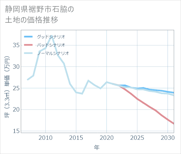 静岡県裾野市石脇の土地価格推移