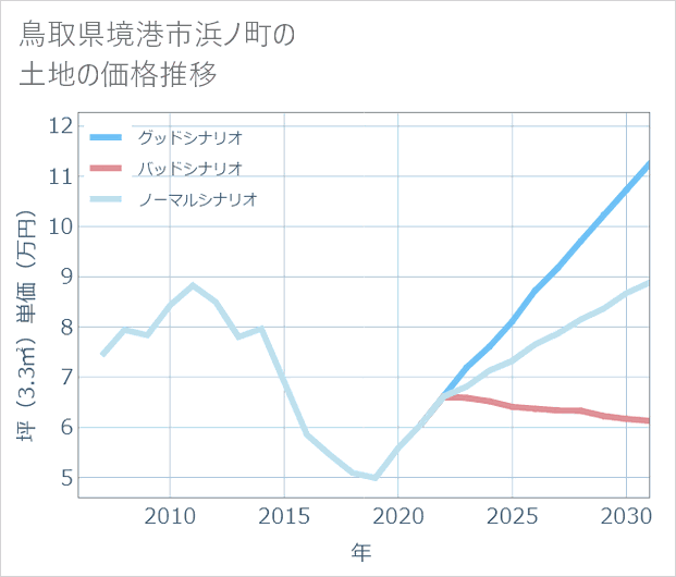 鳥取県境港市浜ノ町の土地価格推移