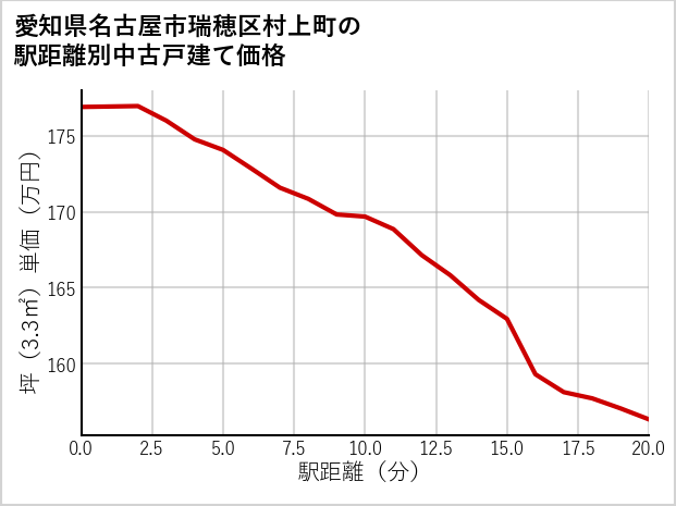 愛知県名古屋市瑞穂区村上町の徒歩距離別の中古戸建て坪単価