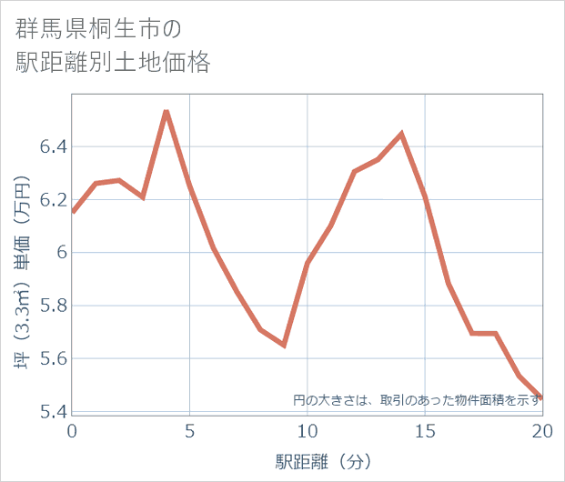 群馬県桐生市の徒歩距離別の土地坪単価