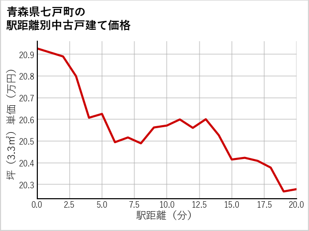 青森県七戸町の徒歩距離別の中古戸建て坪単価