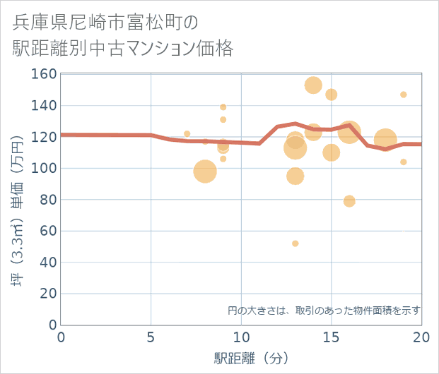 兵庫県尼崎市富松町の徒歩距離別の中古マンション坪単価