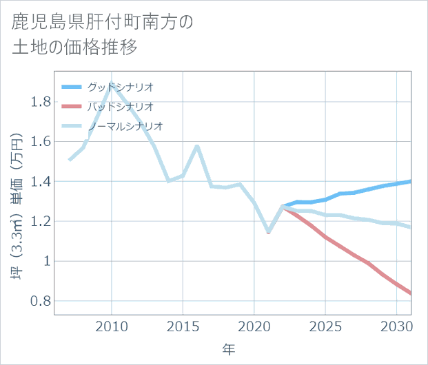 鹿児島県肝付町南方の土地価格推移