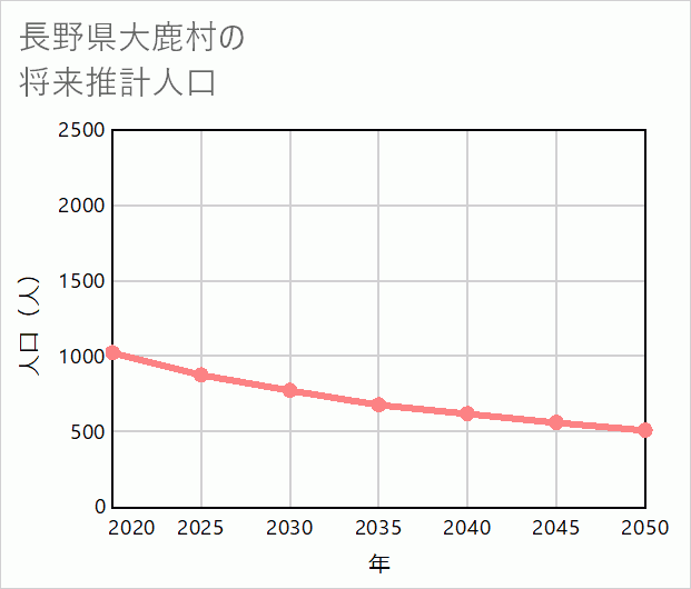 大鹿村の将来推計人口