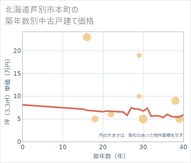 北海道芦別市本町の築年数別の中古戸建て坪単価