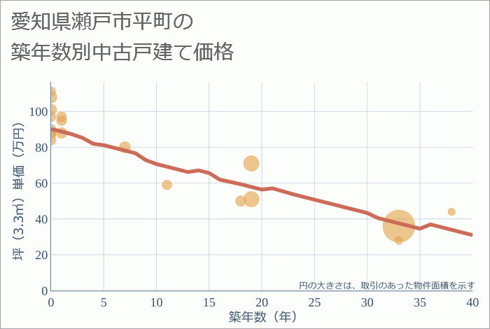 愛知県瀬戸市平町の築年数別の中古戸建て坪単価