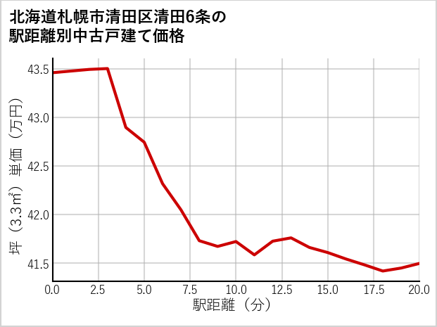 北海道札幌市清田区清田6条の徒歩距離別の中古戸建て坪単価