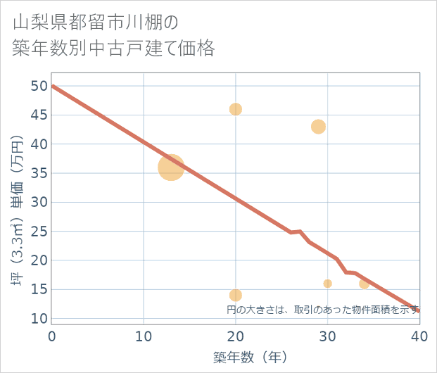 山梨県都留市川棚の築年数別の中古戸建て坪単価