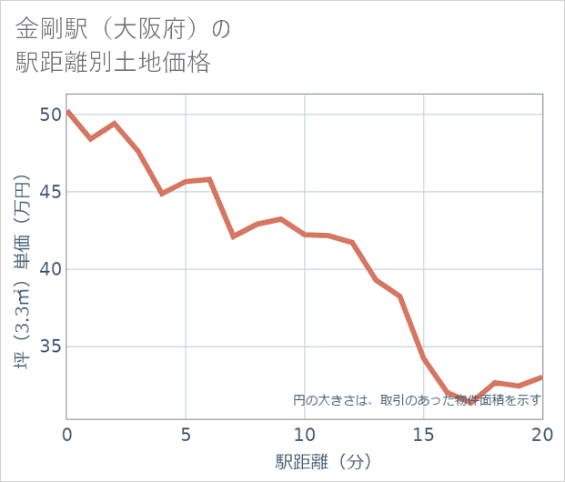 金剛駅(大阪府)の徒歩距離別の土地坪単価