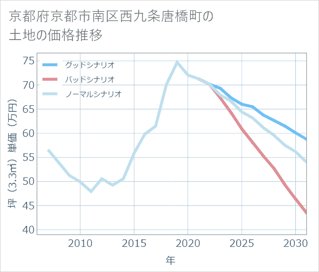 京都府京都市南区西九条唐橋町の土地価格推移