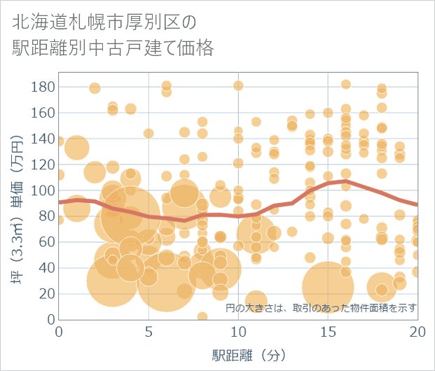北海道札幌市厚別区の徒歩距離別の中古戸建て坪単価