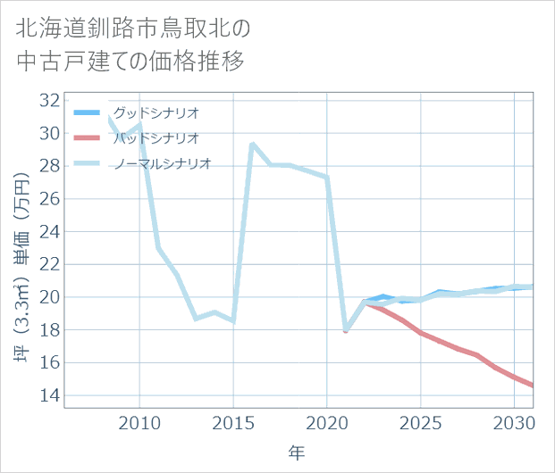 北海道釧路市鳥取北の中古戸建て価格推移