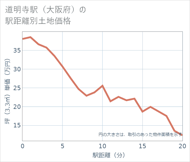 道明寺駅(大阪府)の徒歩距離別の土地坪単価