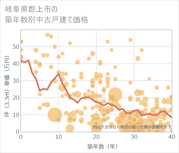 岐阜県郡上市の築年数別の中古戸建て坪単価