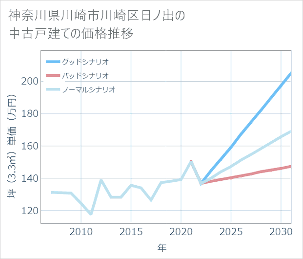 神奈川県川崎市川崎区日ノ出の中古戸建て価格推移