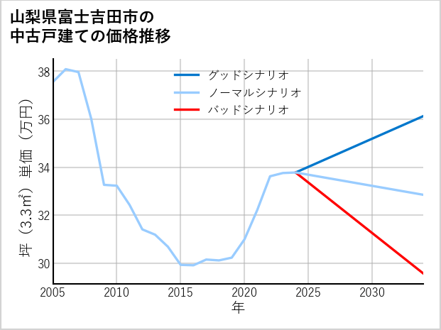 山梨県富士吉田市の中古戸建て価格推移