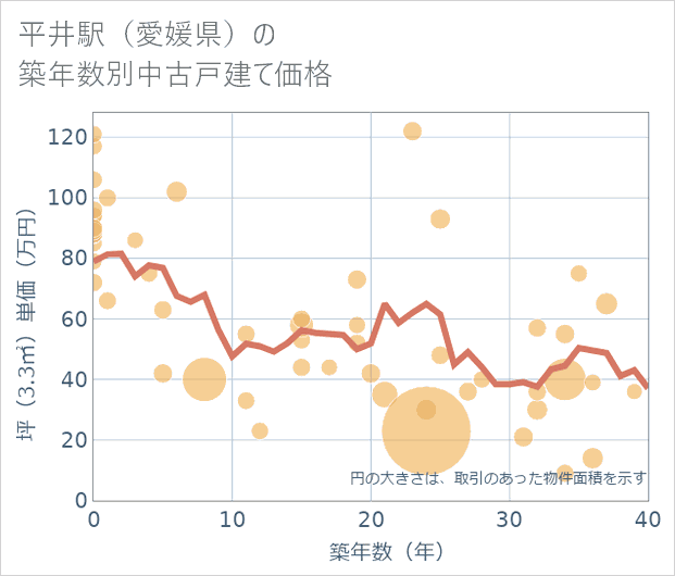平井駅(愛媛県)の築年数別の中古戸建て坪単価