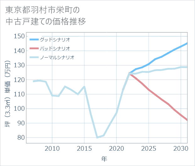 東京都羽村市栄町の中古戸建て価格推移
