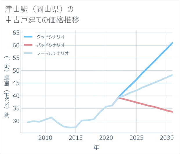 津山駅(岡山県)の中古戸建て価格推移