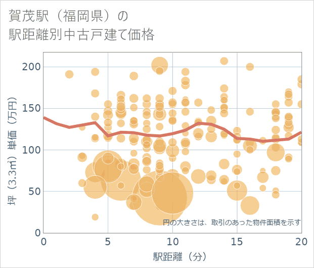 賀茂駅(福岡県)の徒歩距離別の中古戸建て坪単価