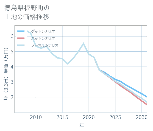 徳島県板野町の土地価格推移