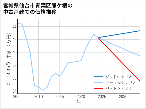 宮城県仙台市青葉区熊ケ根の中古戸建て価格推移