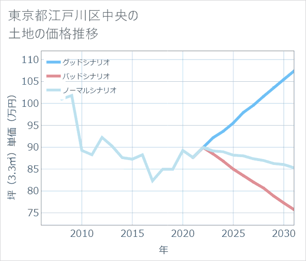東京都江戸川区中央の土地価格推移