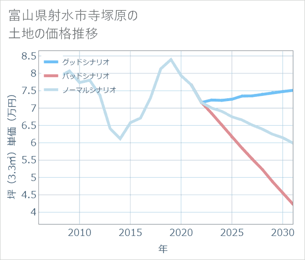 富山県射水市寺塚原の土地価格推移
