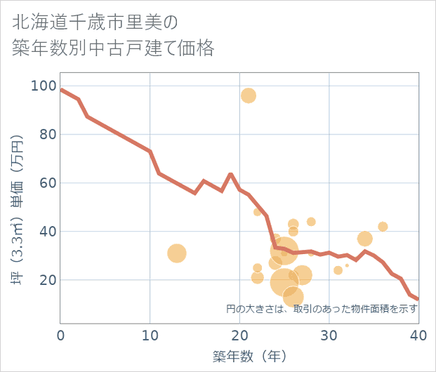 北海道千歳市里美の築年数別の中古戸建て坪単価