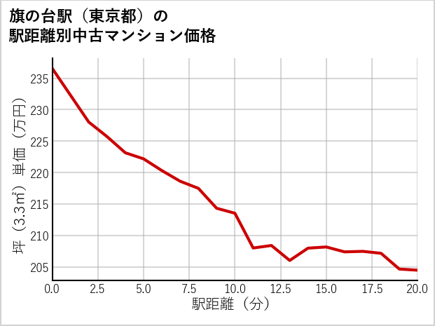 旗の台駅（東京都）の徒歩距離別の中古マンション坪単価
